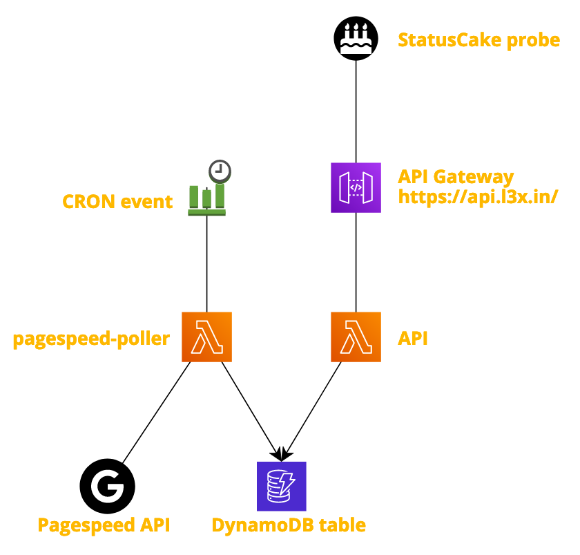 Solution architecture diagram